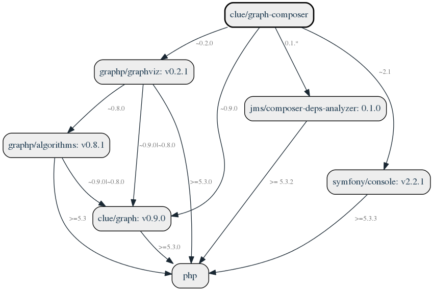 Example dependency graph showing dependencies of clue/graph-composer itself